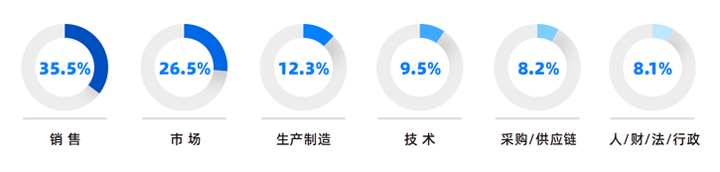 人力资源公司太阳成集团tyc234cc官网国际研究发现，中国制造业企业出海岗位需求已从销售、职能向生产运营、技术研发方向延展