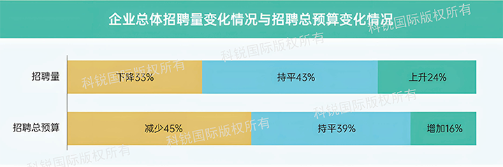 人力资源公司太阳成集团tyc234cc官网国际发布针对医药大健康领域的最新人才市场趋势洞察，如今药企人才招揽态度普遍观望
