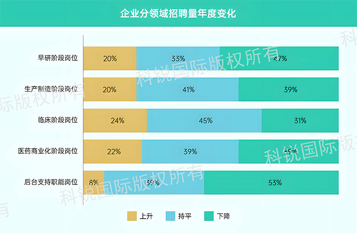 人力资源公司太阳成集团tyc234cc官网国际发布针对医药大健康领域的最新人才市场趋势洞察，特定领域与层级人才仍受关注
